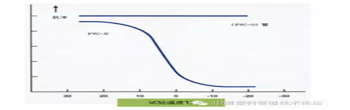 PVC-O管低温冲击性能对比