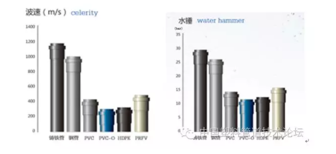 PVC-O管水锤波速及水锤压力对比